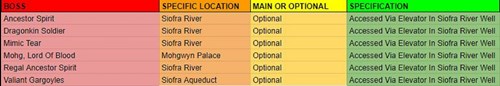 Elden Ring Boss Locations: A table of bosses